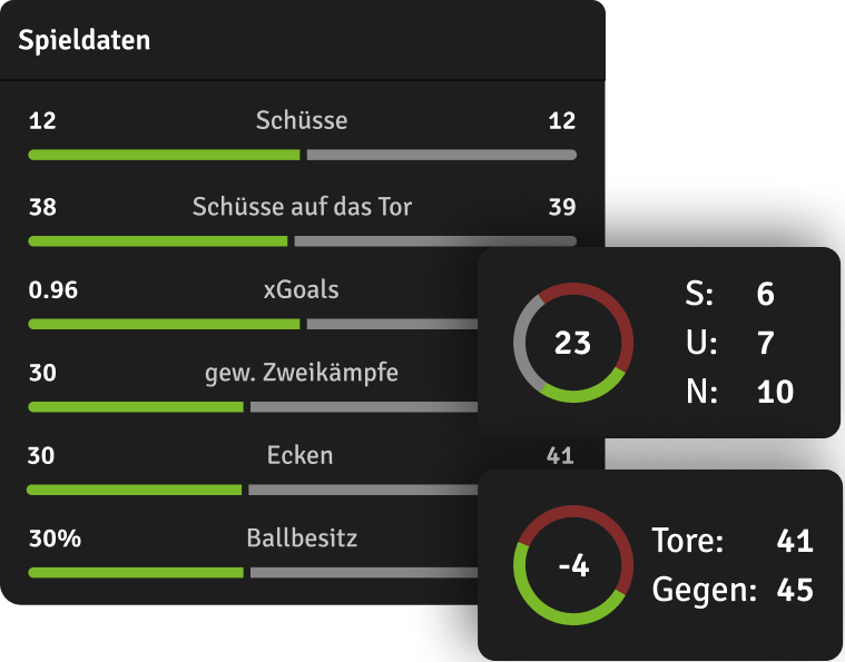 Live Spielstatistiken und Formkurven in der Fohlen-App